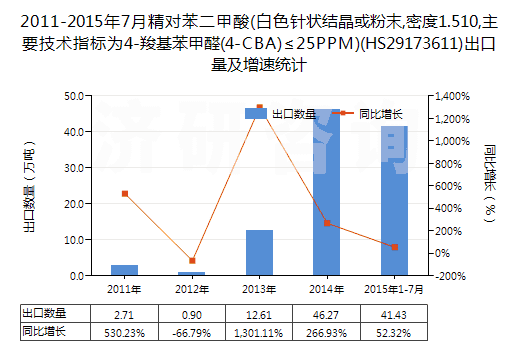 2011-2015年7月精對苯二甲酸(白色針狀結(jié)晶或粉末,密度1.510,主要技術(shù)指標為4-羧基苯甲醛(4-CBA)≤25PPM)(HS29173611)出口量及增速統(tǒng)計
